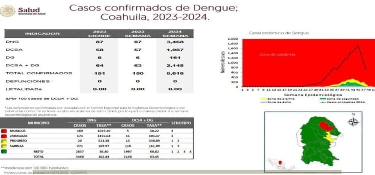 El estado de Coahuila registra más de 5 mil 600 casos de dengue