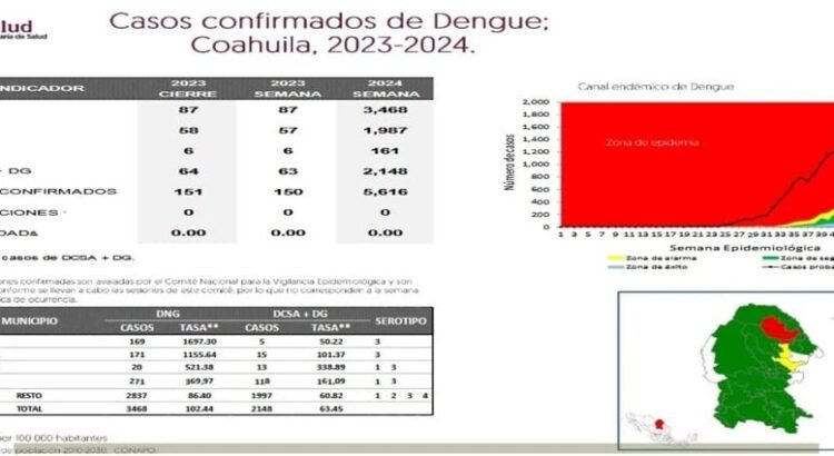 El estado de Coahuila registra más de 5 mil 600 casos de dengue El estado de Coahuila registra más de 5 mil 600 casos de dengue