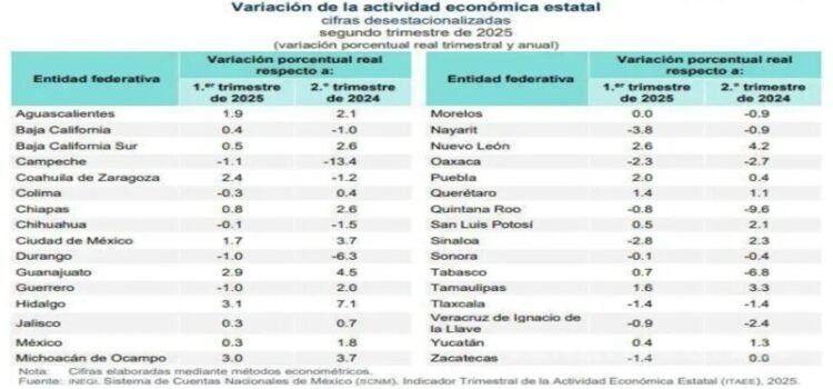 El estado de Coahuila está en el ranking de los 5 estados con mayor crecimiento económico en el 2º trimestre de 2025