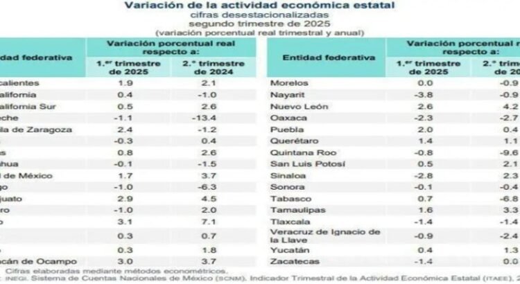 El estado de Coahuila está en el ranking de los 5 estados con mayor crecimiento económico en el 2º trimestre de 2025 El estado de Coahuila está en el ranking de los 5 estados con mayor crecimiento económico en el 2º trimestre de 2025